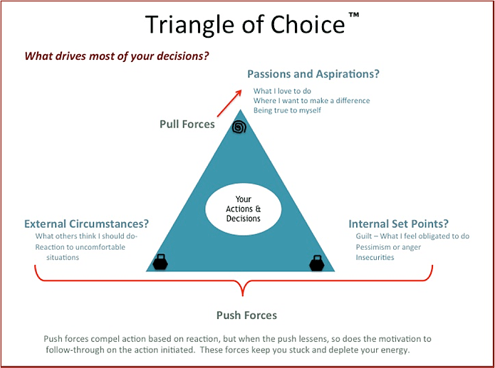 triangle of choice